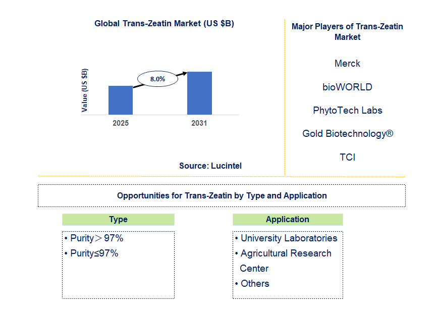 Trans-Zeatin Market Trends and Forecast